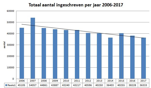 daling rashondenpopulatie 2006-2017
